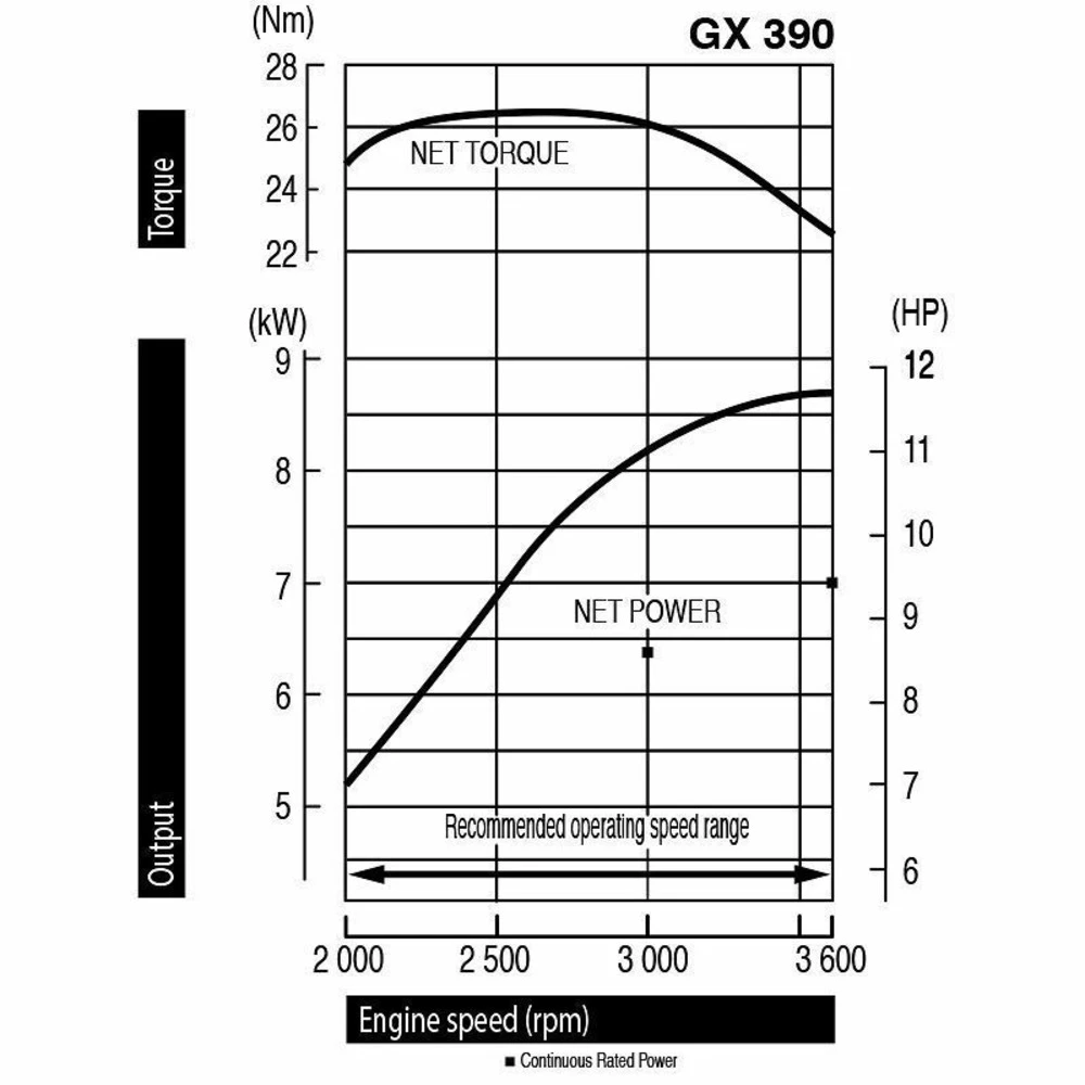 Moteur Honda Gx390 13 Cv Avec Sortie Horizontale 389 Cm3 Qhb1 – Image 4